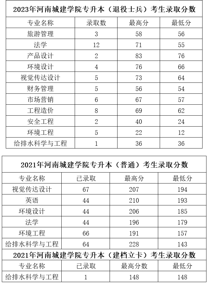 河南城建学院专升本录取分数