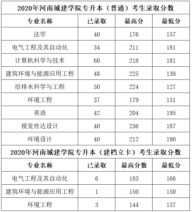 2020-2023年河南城建学院专升本录取分数情况统计
