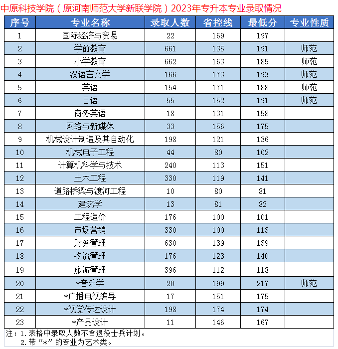 中原科技学院23年-18年专升本录取分数线统计
