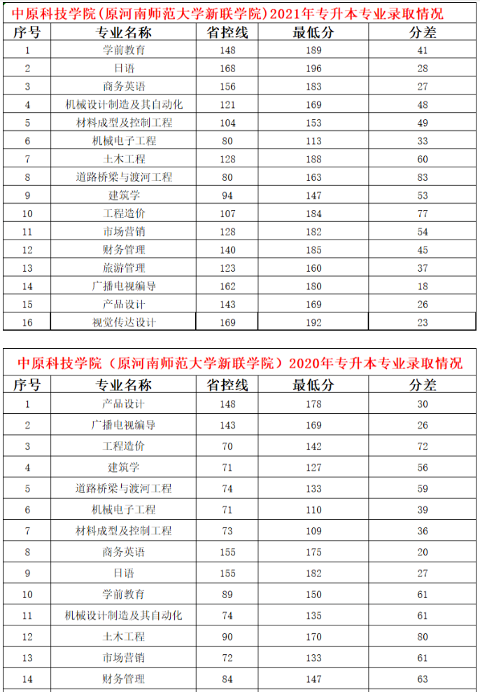 中原科技学院23年-18年专升本录取分数线统计