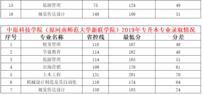 中原科技学院23年-18年专升本录取分数线统计