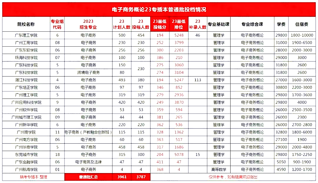 广东专升本电子商务专业招生人数及录取数据2023
