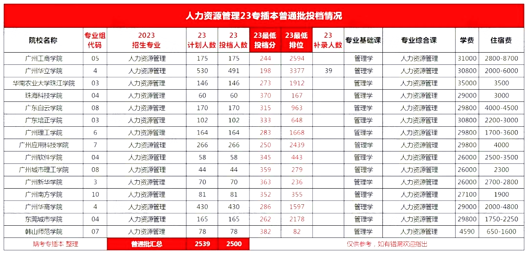 广东专升本人力资源管理专业招生人数及录取数据2023