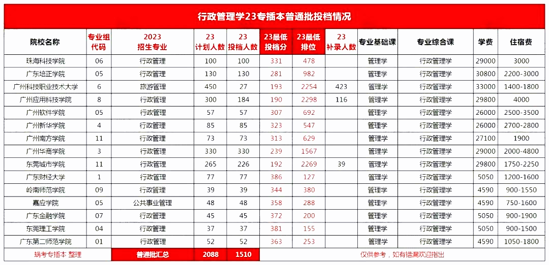 广东专升本行政管理专业招生人数及录取数据2023
