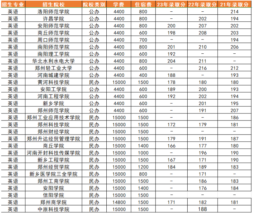 河南专升本英语专业招生计划表
