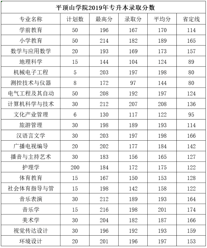 平顶山学院2023年-2017年专升本录取分数线统计