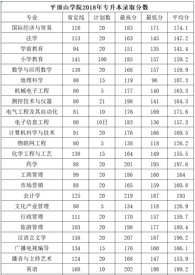 平顶山学院2023年-2017年专升本录取分数线统计