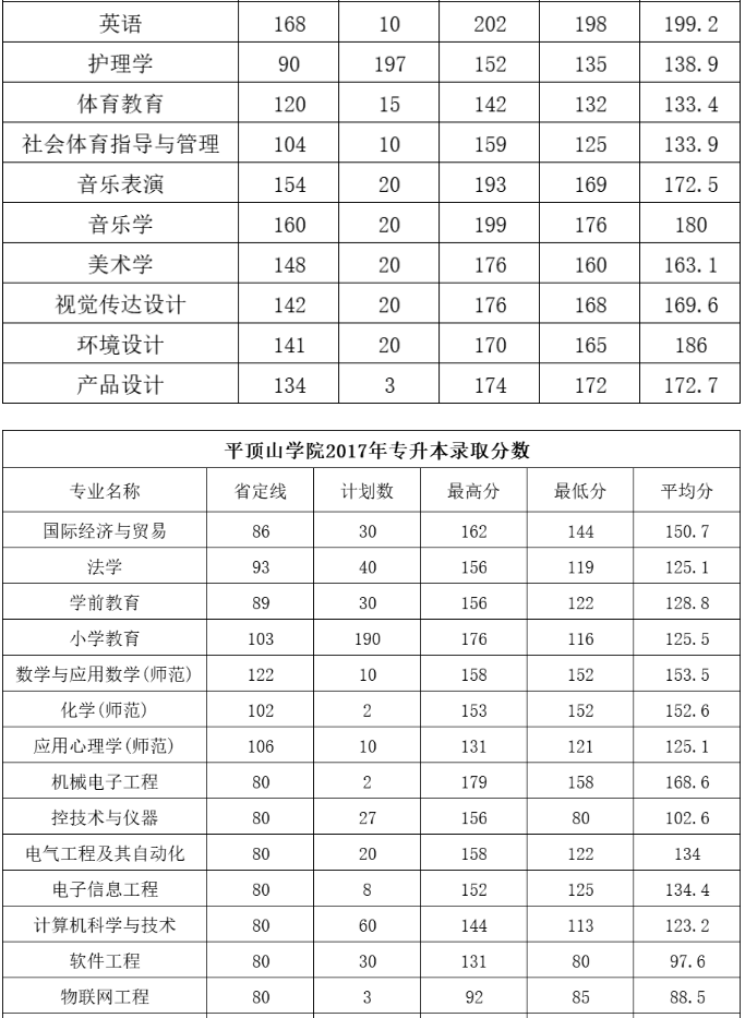 平顶山学院2023年-2017年专升本录取分数线统计