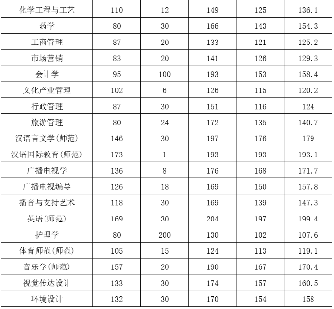 平顶山学院2023年-2017年专升本录取分数线统计