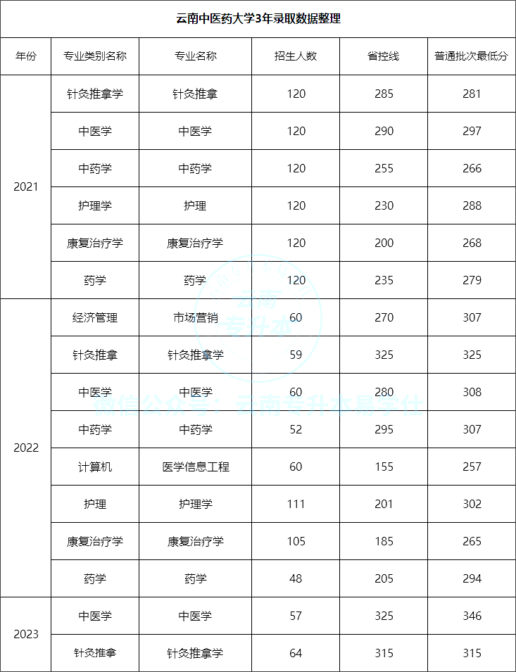 云南中医药大学专升本录取分数线汇总(2021-2023)