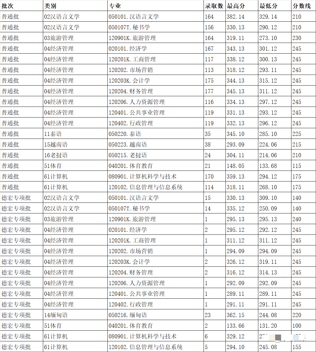 云南民族大学专升本录取分数线汇总(2021-2023)