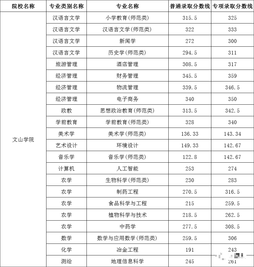 文山学院专升本录取分数线2023