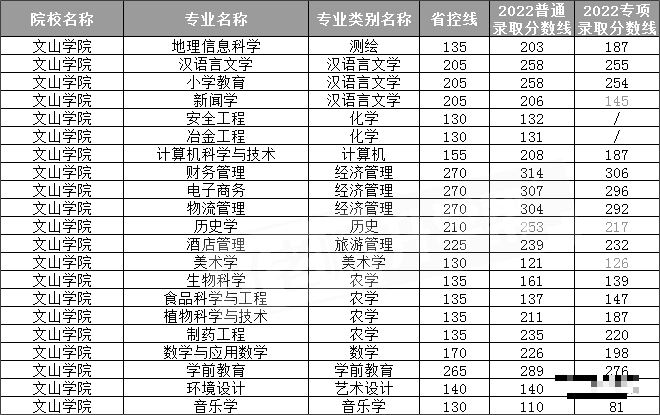 文山学院专升本录取分数线汇总(2021-2023)