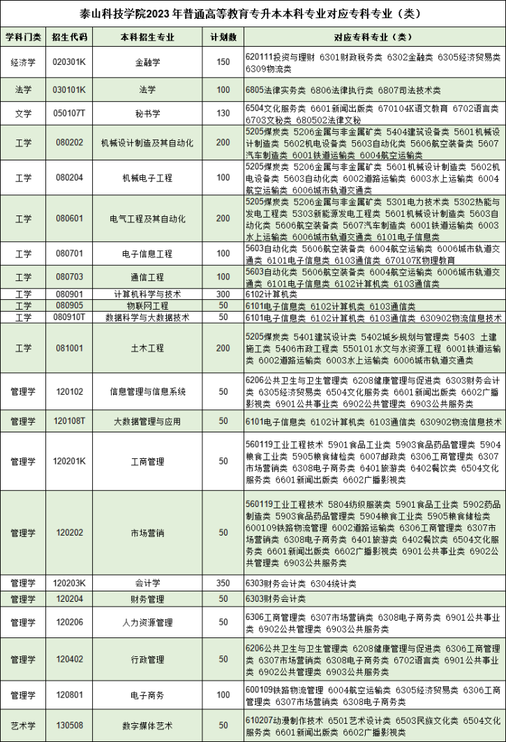 2023年泰山科技学院专升本招生计划专业对照表