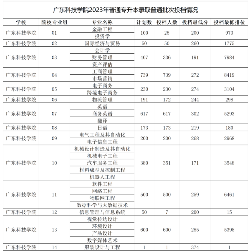 广东科技学院专升本最低多少分能上?
