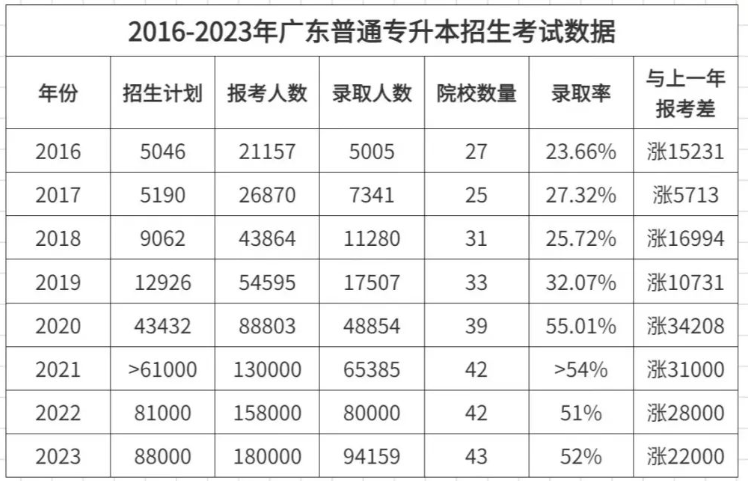 广东专升本录取率及试卷难度