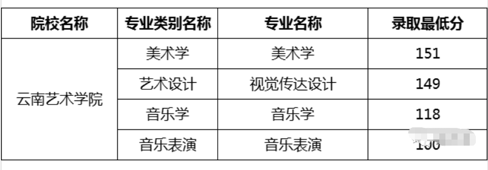 云南艺术学院专升本录取分数线汇总(2021-2023)