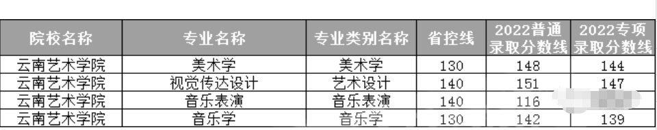 云南艺术学院专升本录取分数线汇总(2021-2023)