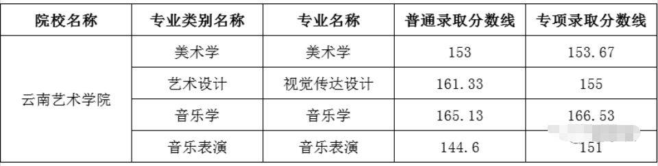 云南艺术学院专升本录取分数线汇总(2021-2023)