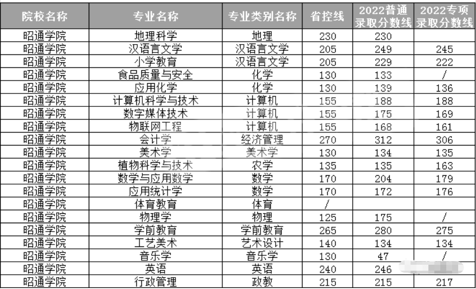 昭通学院专升本录取分数线汇总(2021-2023)