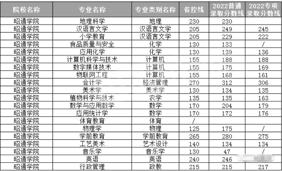 昭通学院专升本录取分数线2022