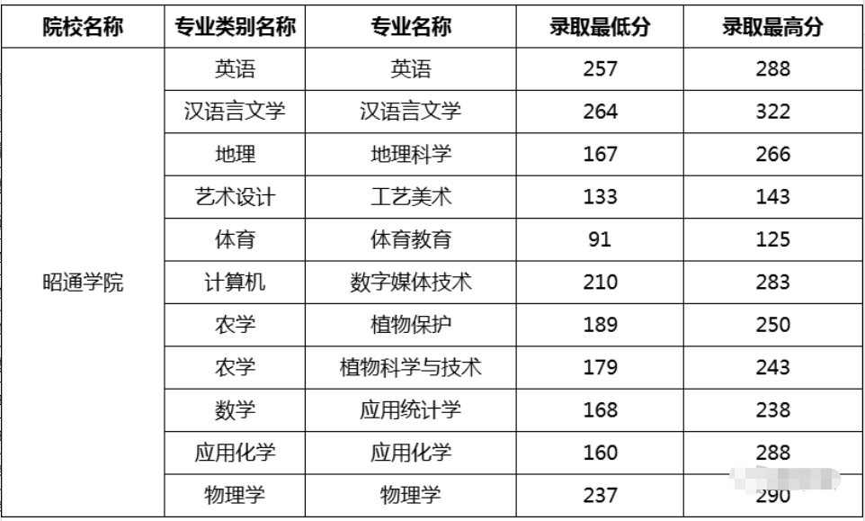 昭通学院专升本录取分数线2021