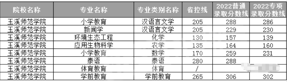 玉溪师范学院专升本录取分数线汇总(2021-2023)