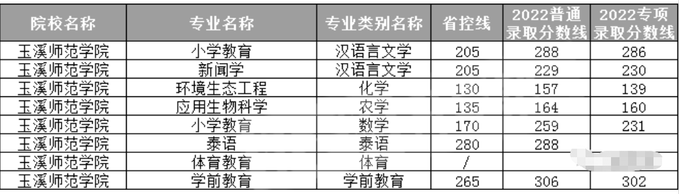 玉溪师范学院专升本录取分数线2022