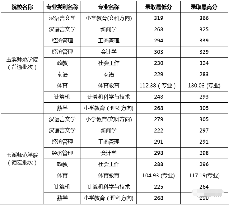 玉溪师范学院专升本录取分数线汇总(2021-2023)