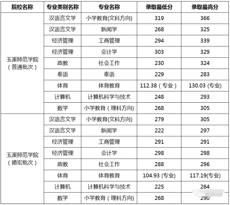 玉溪师范学院专升本录取分数线2021