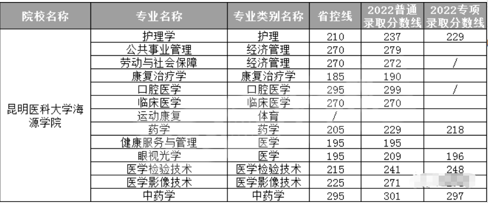 昆明医科大学海源学院专升本录取分数线汇总(2021-2023)