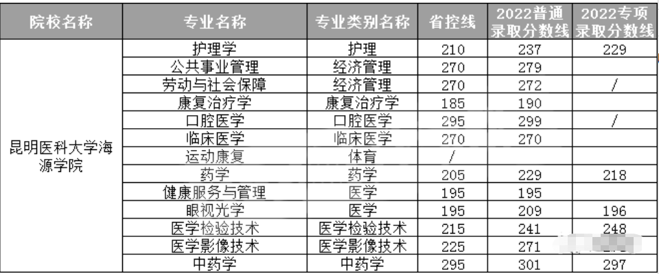 昆明医科大学海源学院专升本录取分数线2022