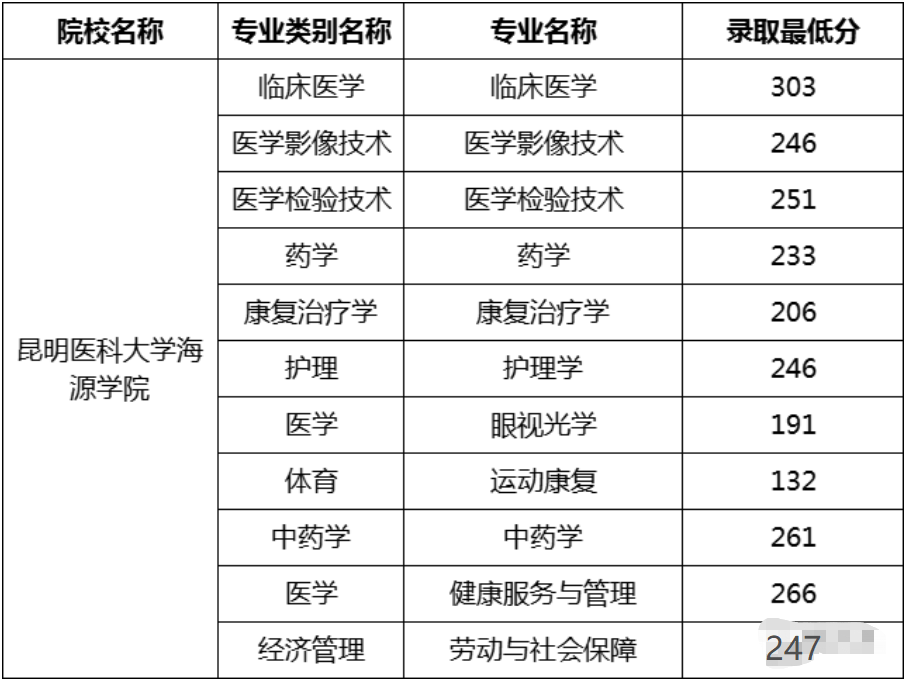 昆明医科大学海源学院专升本录取分数线汇总(2021-2023)