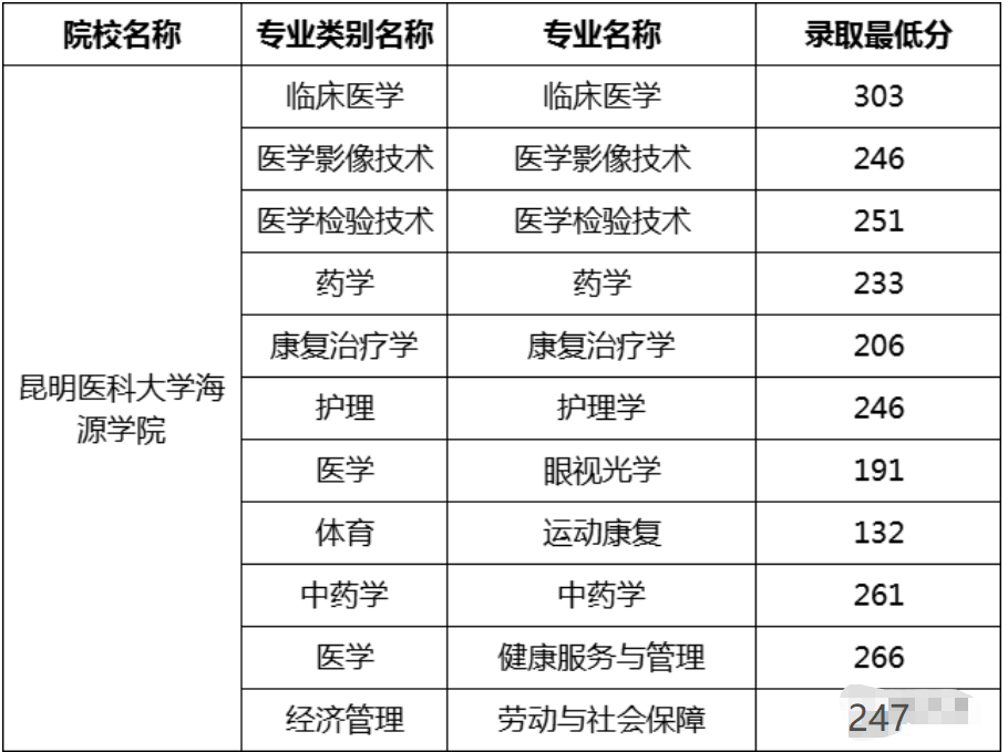 昆明医科大学海源学院专升本录取分数线2021