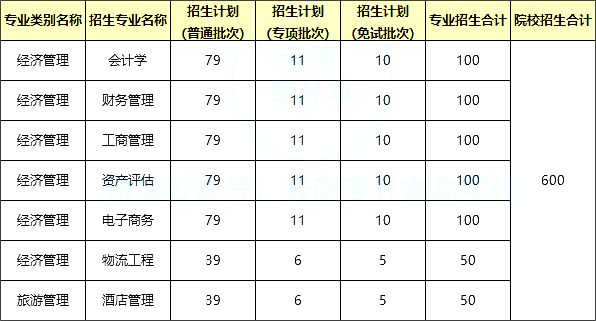 云南财经大学专升本招生计划2023