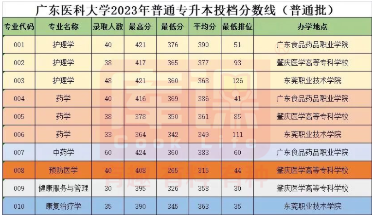 2023广东医科大学专升本分数线
