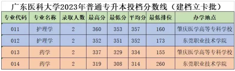 2023广东医科大学专升本分数线