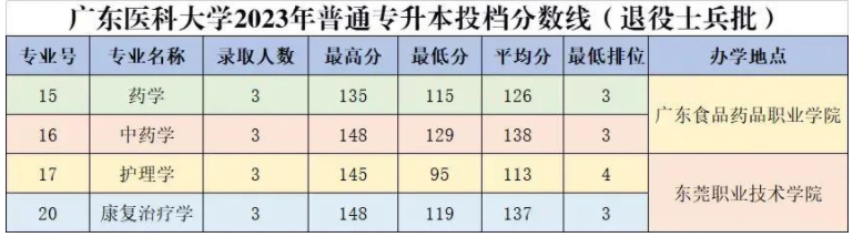 2023广东医科大学专升本分数线