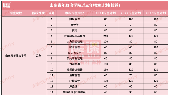 山东青年政治学院专升本录取分数线及招生计划历年