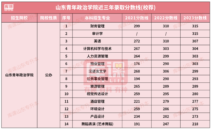山东青年政治学院专升本录取分数线及招生计划历年