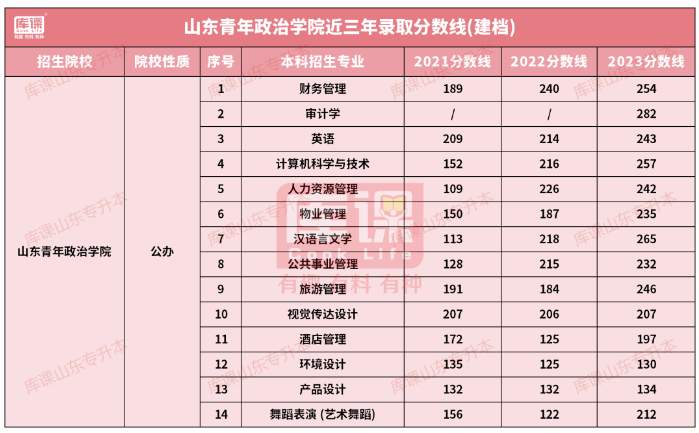 山东青年政治学院专升本录取分数线及招生计划历年