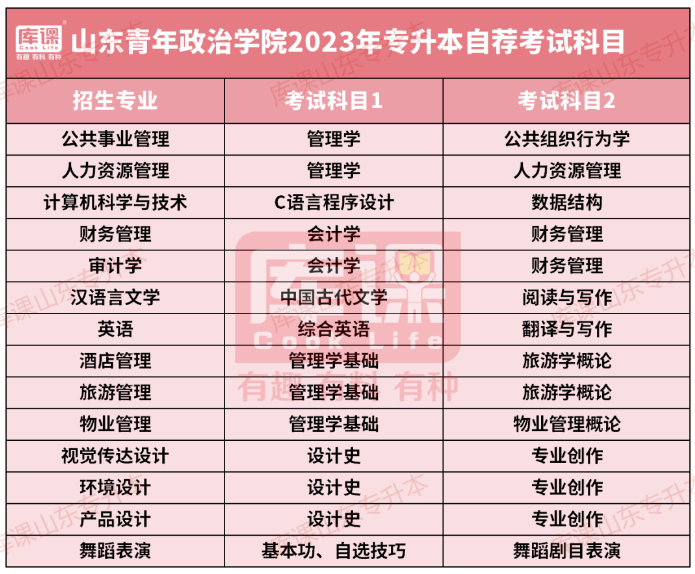 山东青年政治学院专升本录取分数线及招生计划历年