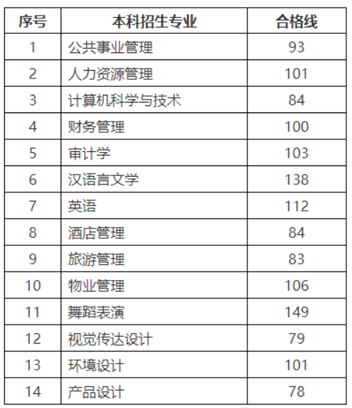 山东青年政治学院专升本录取分数线及招生计划历年