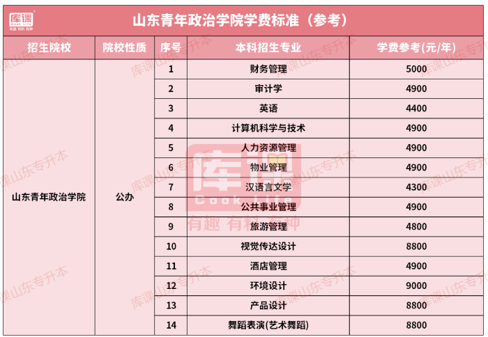 山东青年政治学院专升本录取分数线及招生计划历年