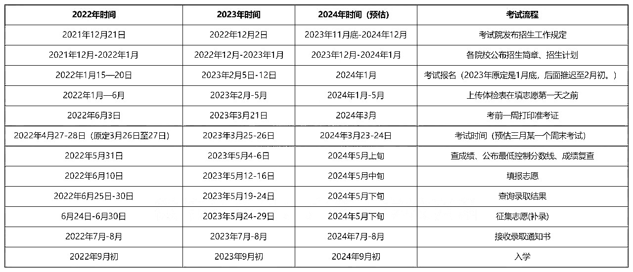 2024年广东普通专升本考试政策什么时候公布?