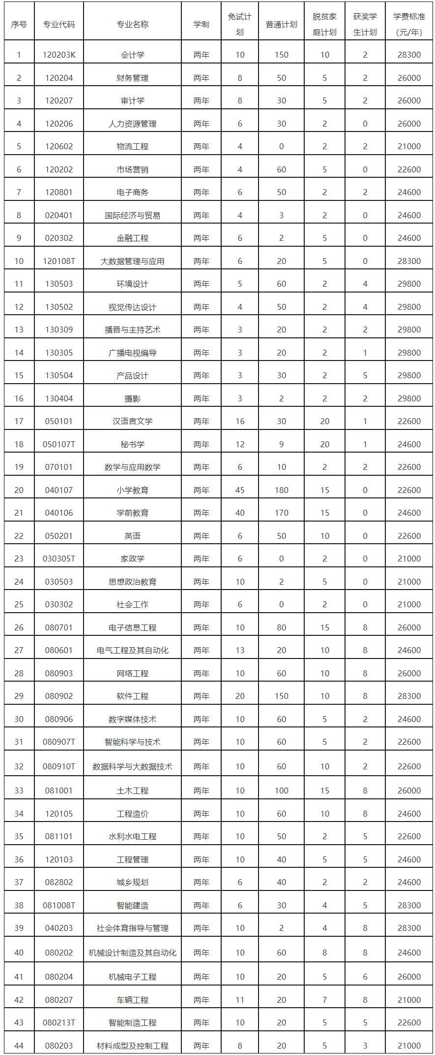 南昌工学院专升本2023招生简章