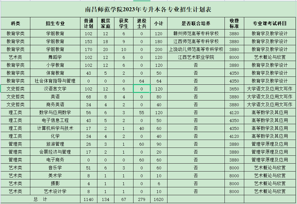 南昌师范学院专升本招生简章2023