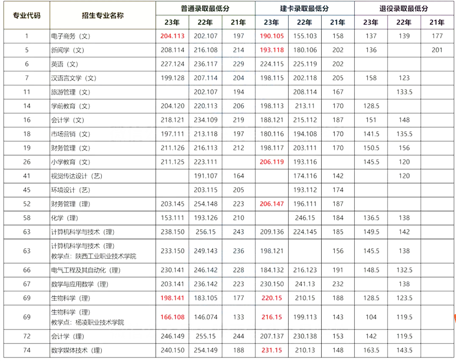 渭南师范学院近几年专升本录取分数线分析