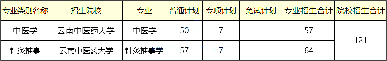 云南中医药大学专升本招生计划2023