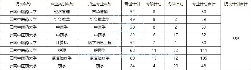 云南中医药大学专升本招生计划2022